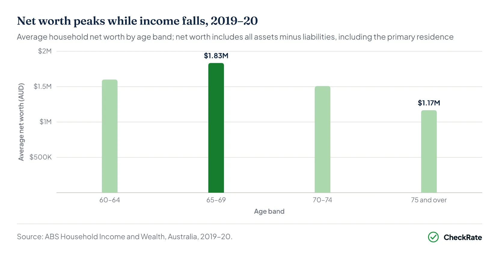 Net worth peaks while income falls, 2019–20