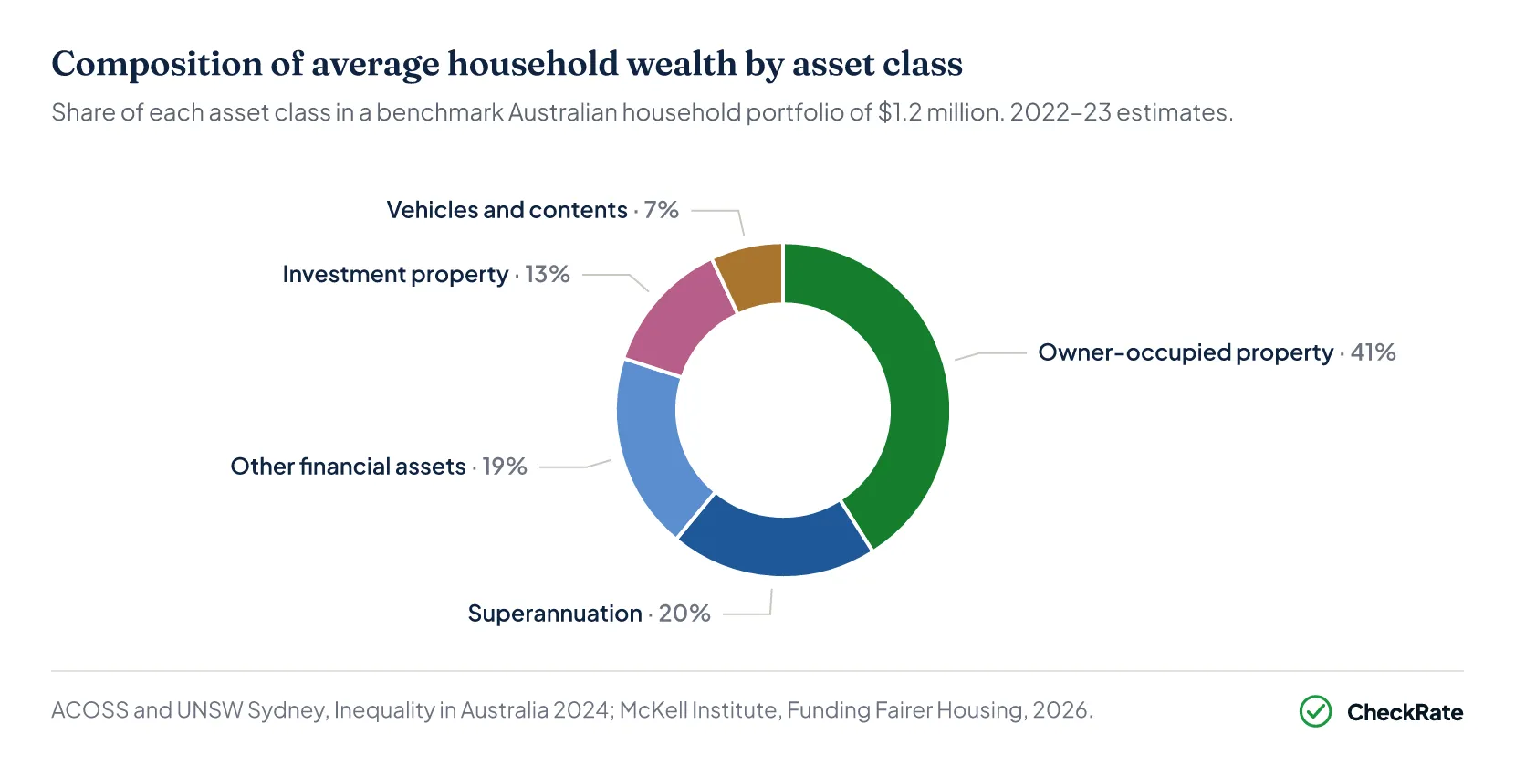Household wealth composition by asset class Australia — average portfolio shares