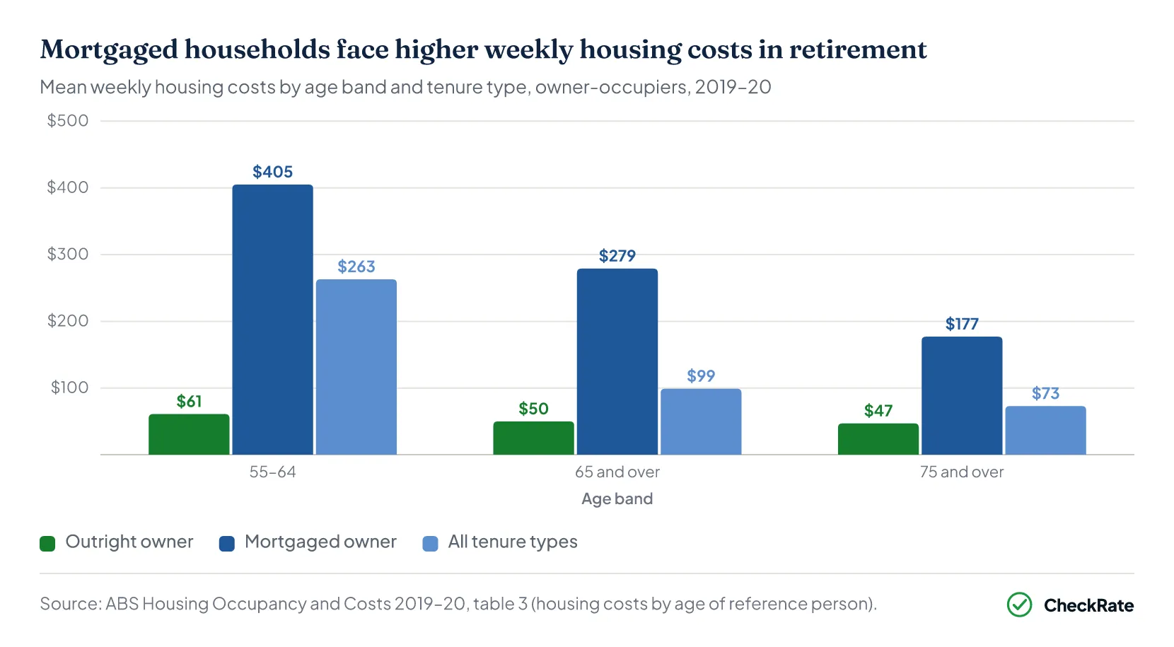 Mortgaged households face higher weekly housing costs in retirement
