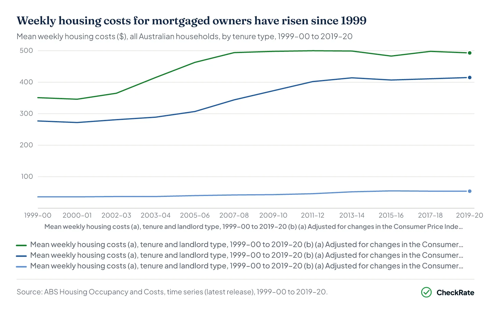 Weekly housing costs for mortgaged owners have risen since 1999