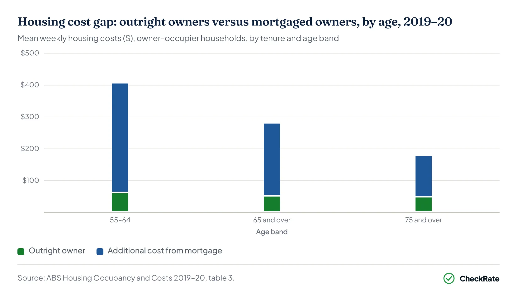 Housing cost gap: outright owners versus mortgaged owners, by age, 2019–20
