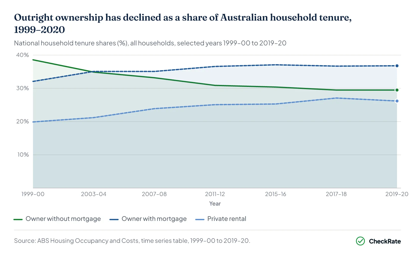 Outright ownership has declined as a share of Australian household tenure, 1999–2020