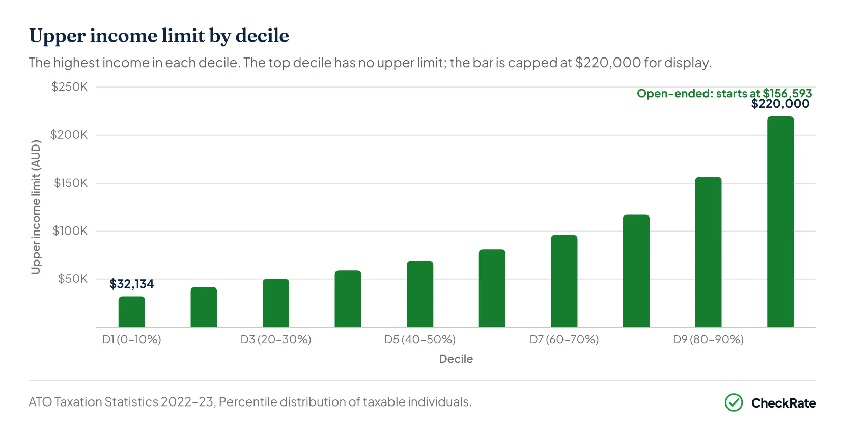 Upper income limit by decile chart