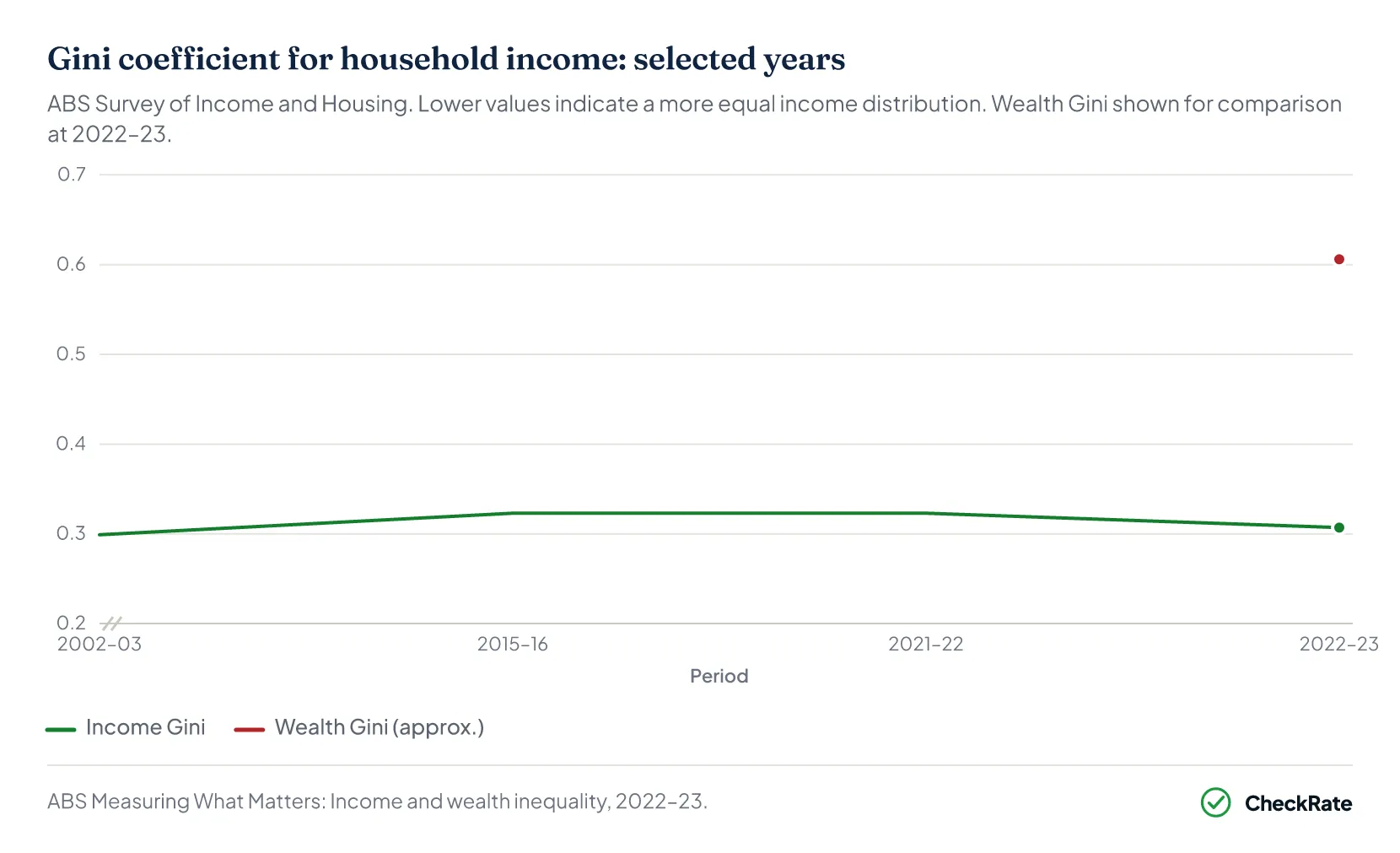 Income Gini coefficient chart