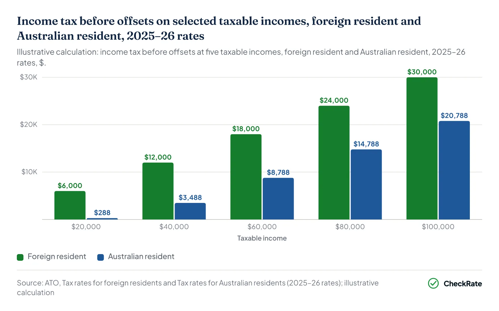 Income tax before offsets on selected taxable incomes, foreign resident and Australian resident, 2025–26 rates