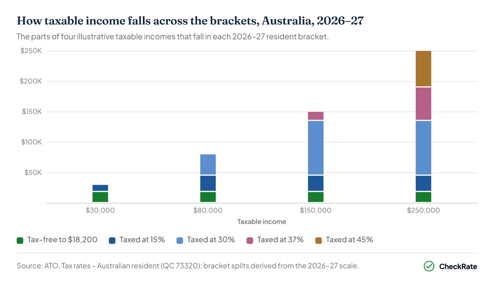 Stacked column chart of how four taxable incomes split across the 2026–27 tax brackets