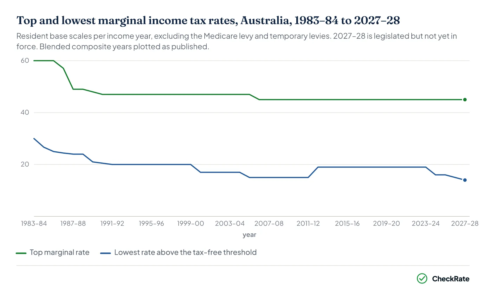 Placeholder for native chart: top and lowest marginal income tax rates, Australia, 1983-84 to 2027-28