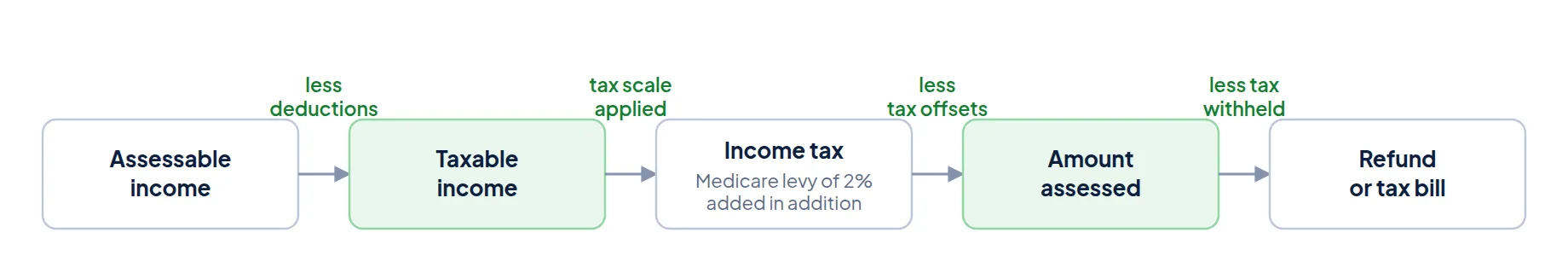 Flow diagram: assessable income less deductions gives taxable income; the tax scale applied gives income tax with the Medicare levy added in addition; less tax offsets gives the amount assessed; less tax withheld gives the refund or tax bill