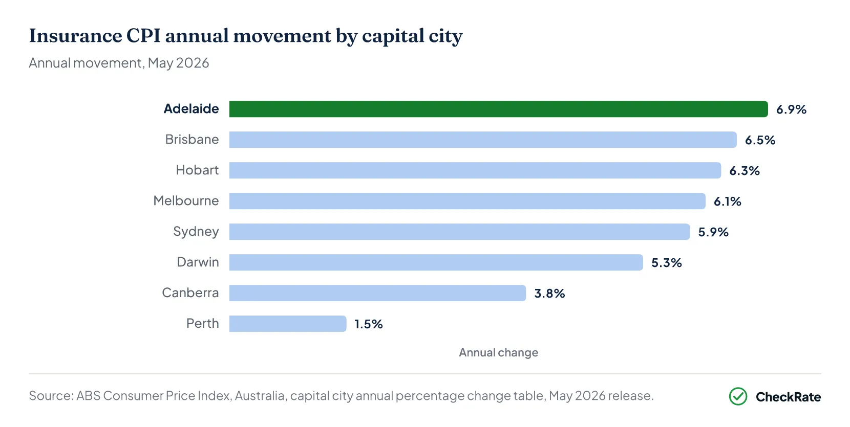 Insurance CPI annual movement by capital city Australia May 2026 chart
