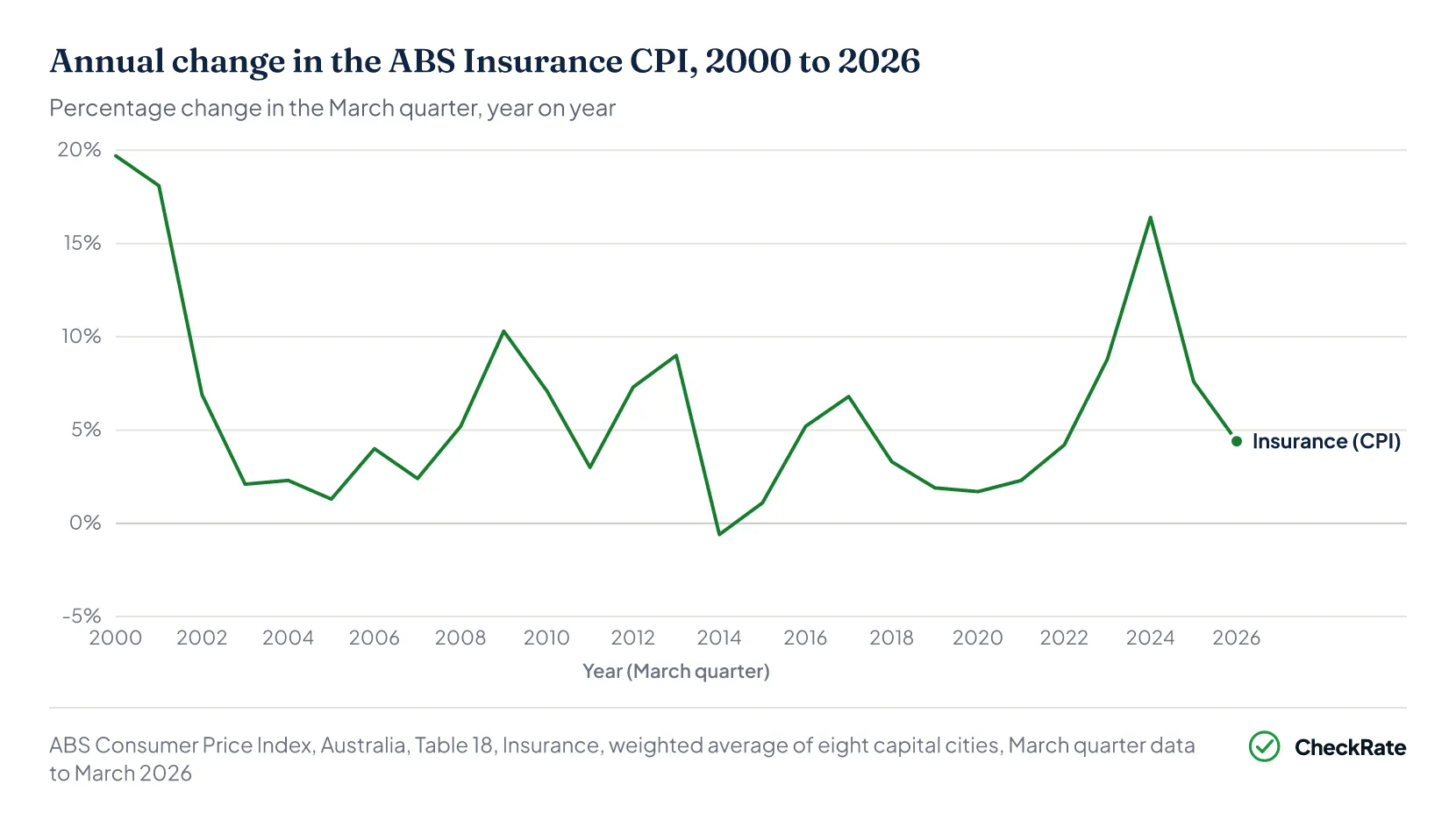 Insurance CPI Australia — annual change, March quarter, 2000 to 2026