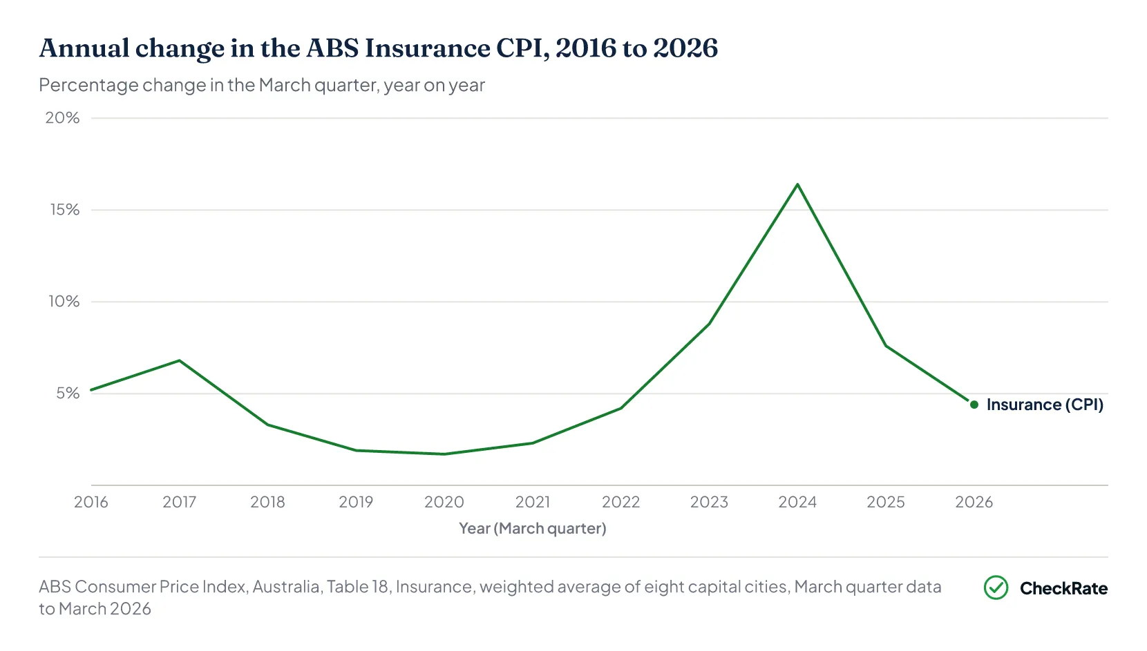 Insurance CPI Australia — annual change, March quarter, 2016 to 2026