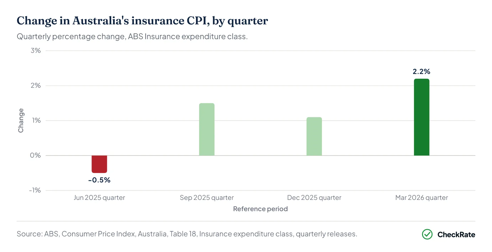 Bar chart of quarterly Insurance CPI change, June 2025 to March 2026 quarters