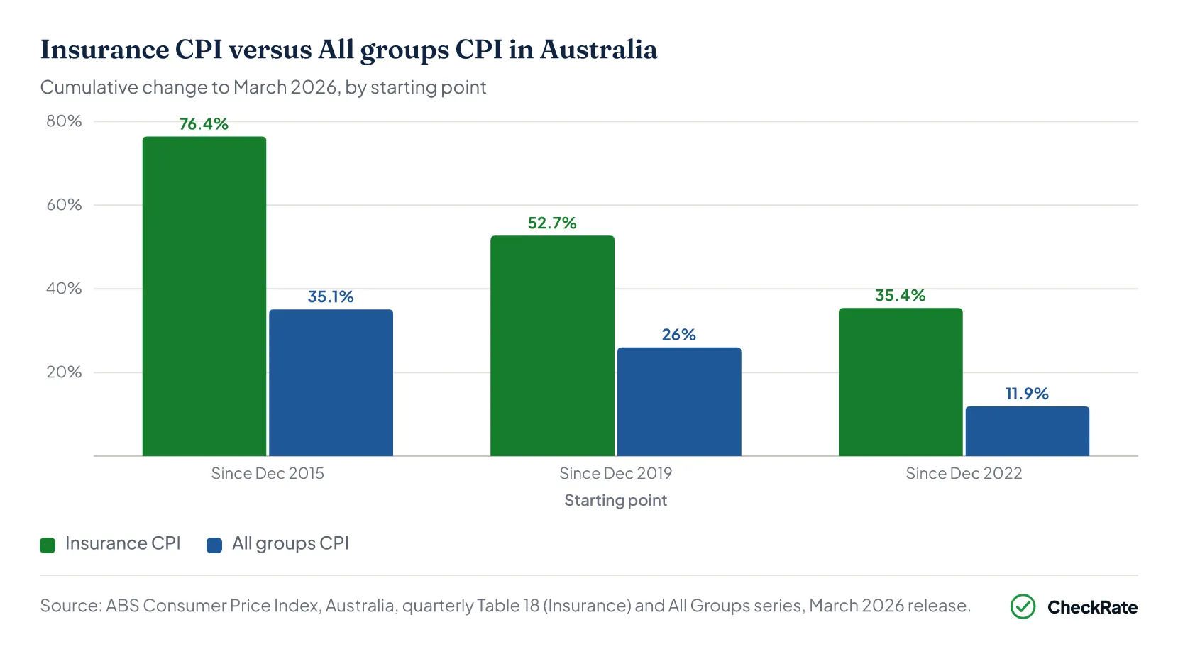 Insurance CPI vs All groups CPI Australia cumulative change chart