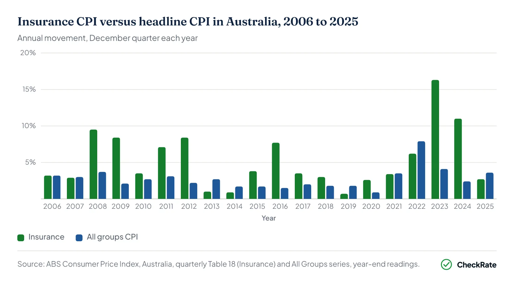 Insurance CPI vs headline CPI Australia 2006 to 2025 annual movement chart