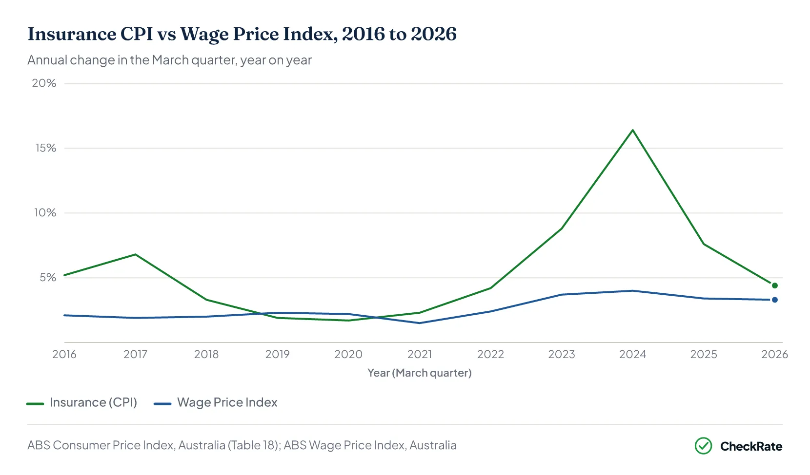 Insurance CPI vs Wage Price Index Australia — annual change, 2016 to 2026