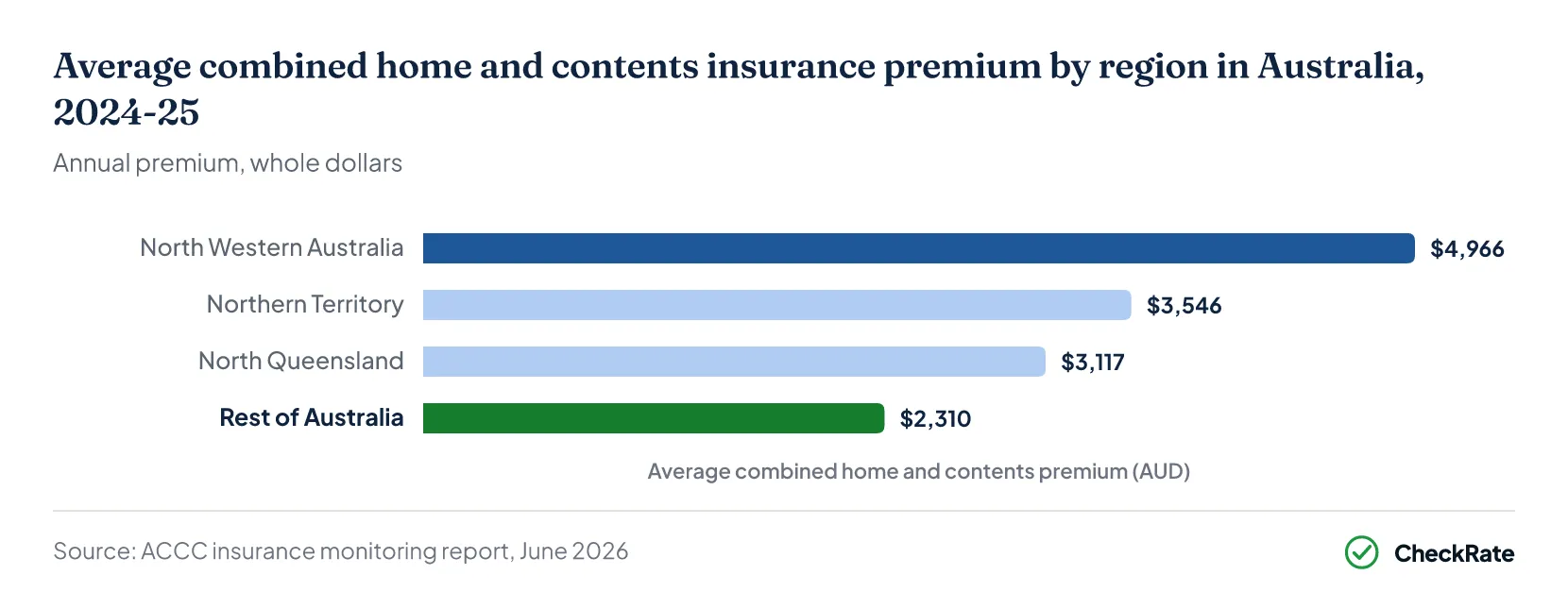 Bar chart of average combined home and contents insurance premium by ACCC region in Australia, 2024-25