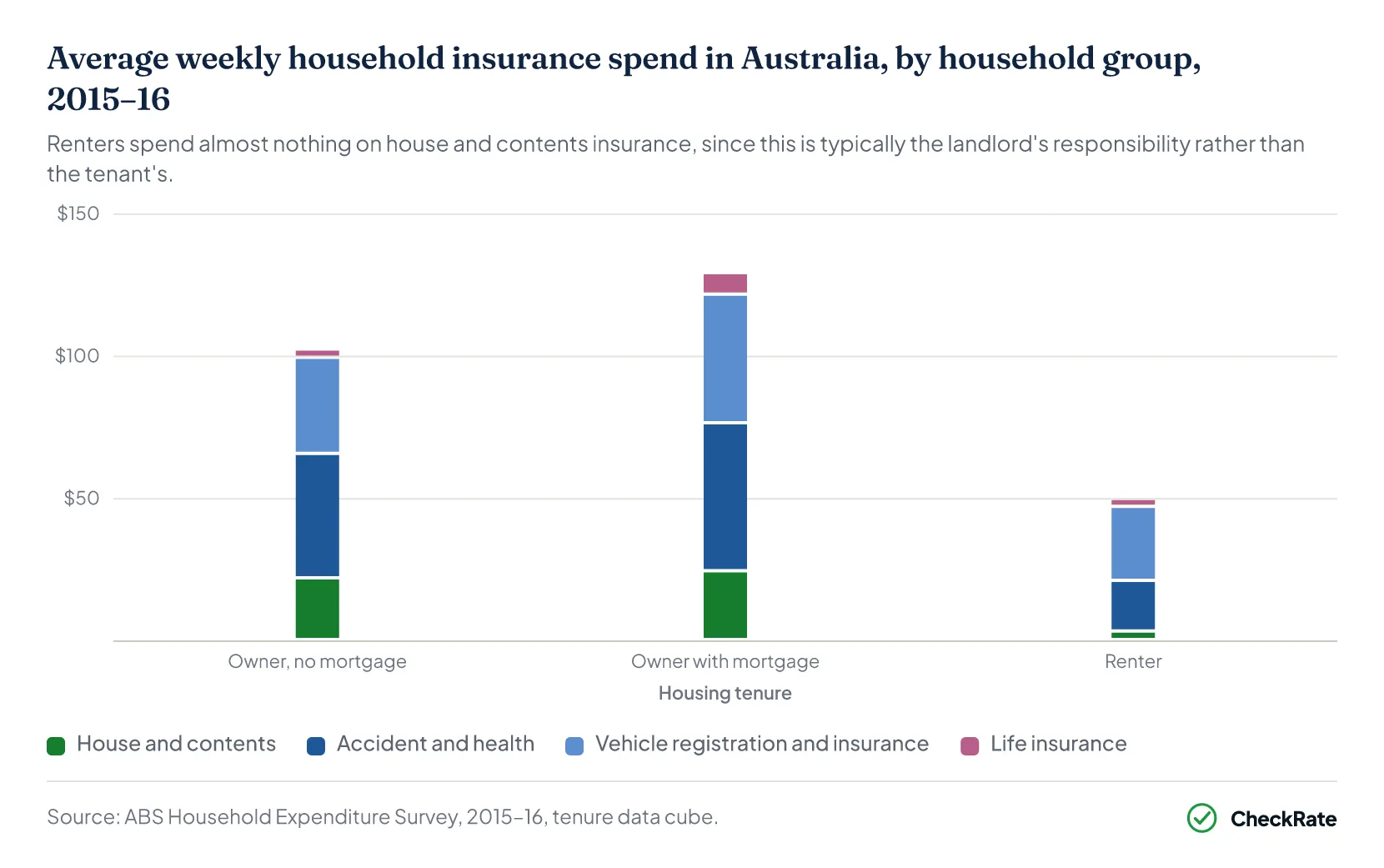 Insurance spend Australia — by home ownership (tenure), 2015–16