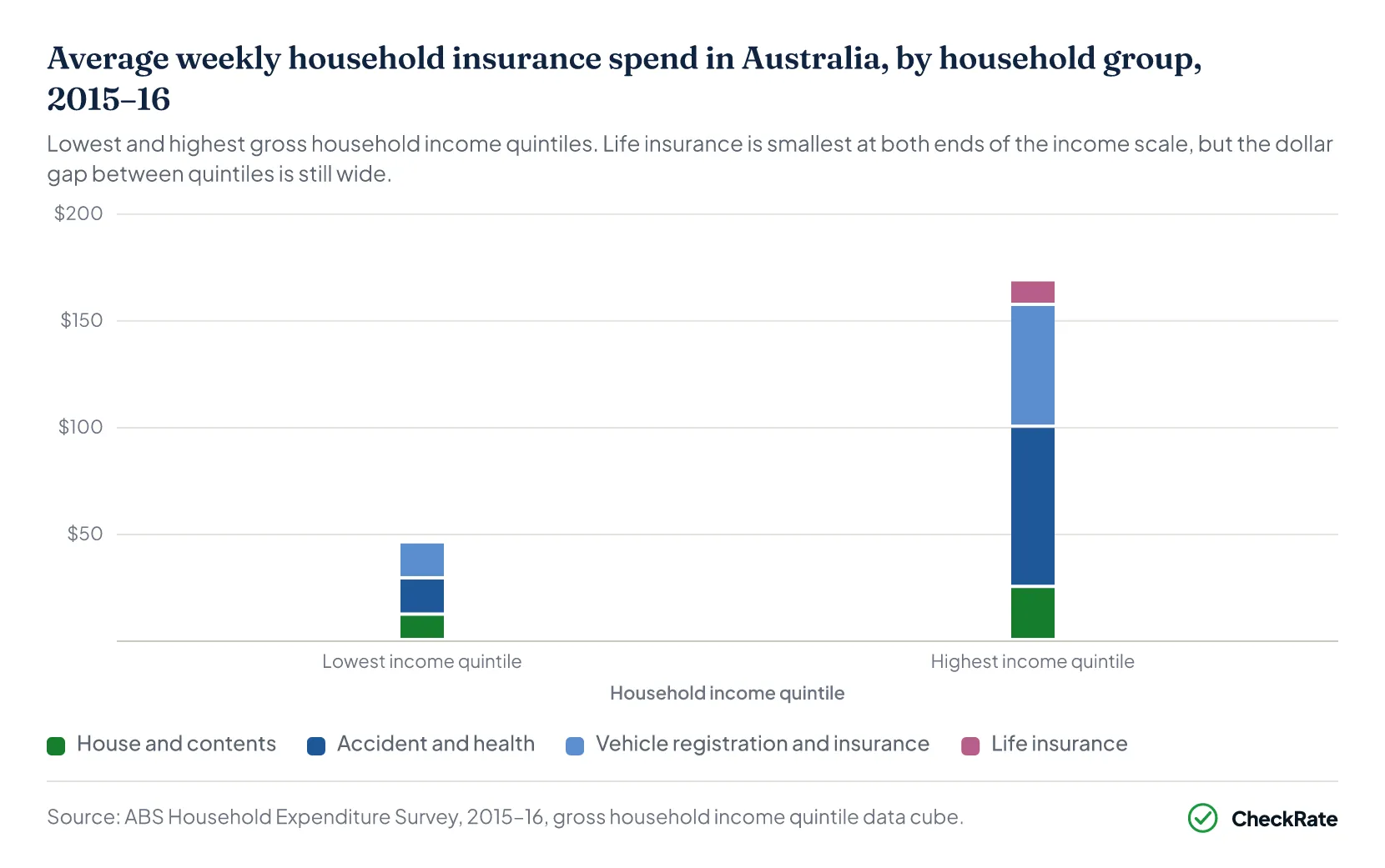 Insurance spend Australia — by household income quintile, 2015–16
