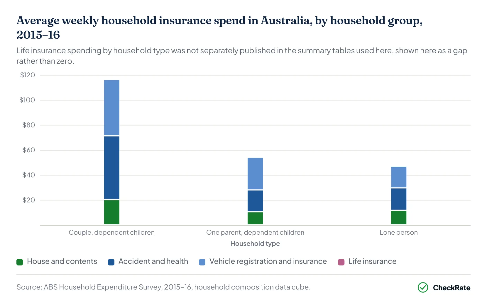 Insurance spend Australia — by household type, 2015–16