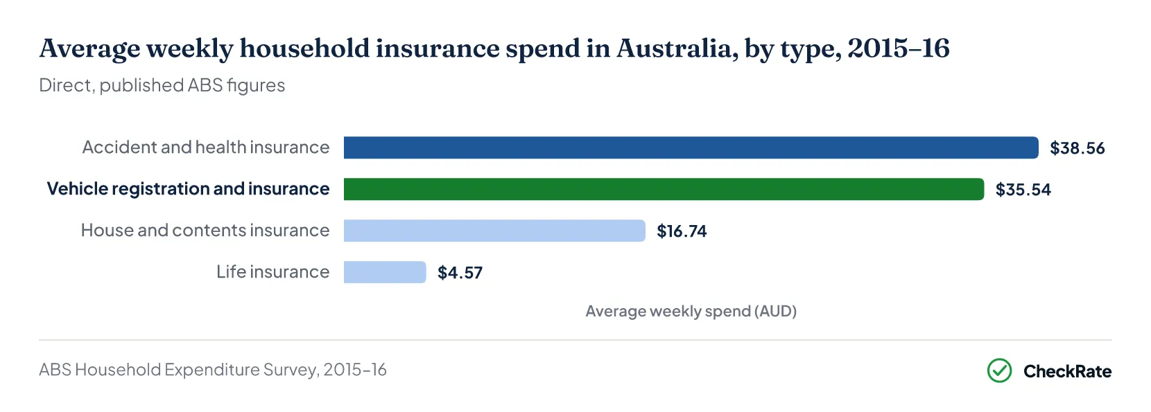 Insurance statistics Australia — average weekly household spend by type, 2015–16