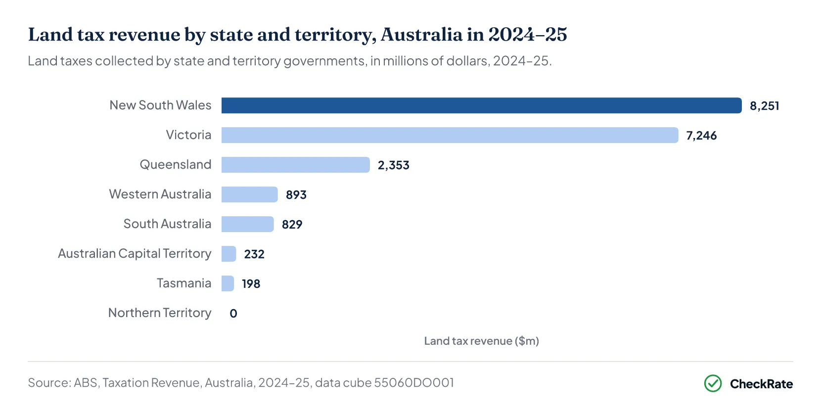 Ranked bar chart of land tax revenue by state and territory in 2024–25
