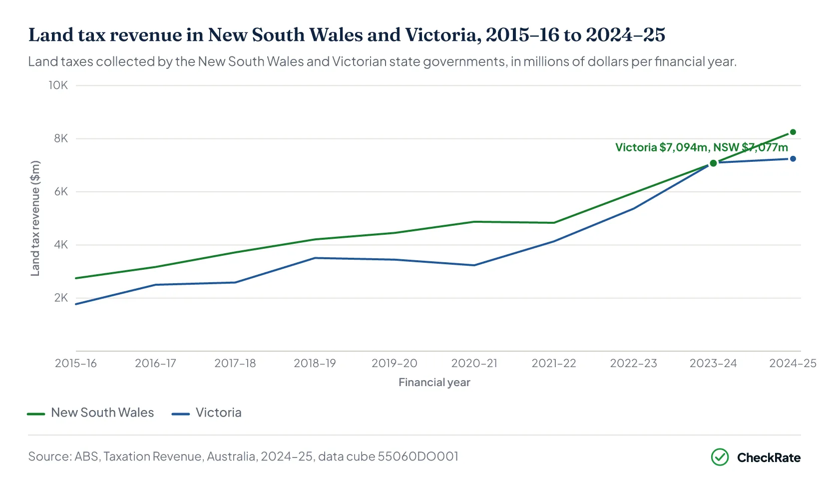 Line chart of New South Wales and Victorian land tax revenue from 2015–16 to 2024–25