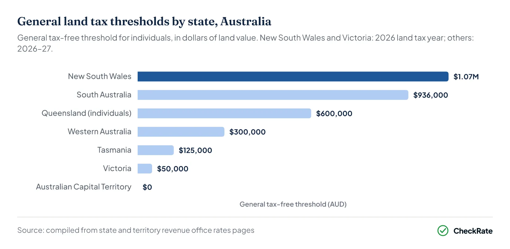 Ranked bar chart of general land tax thresholds by state and territory as at 23 August 2026
