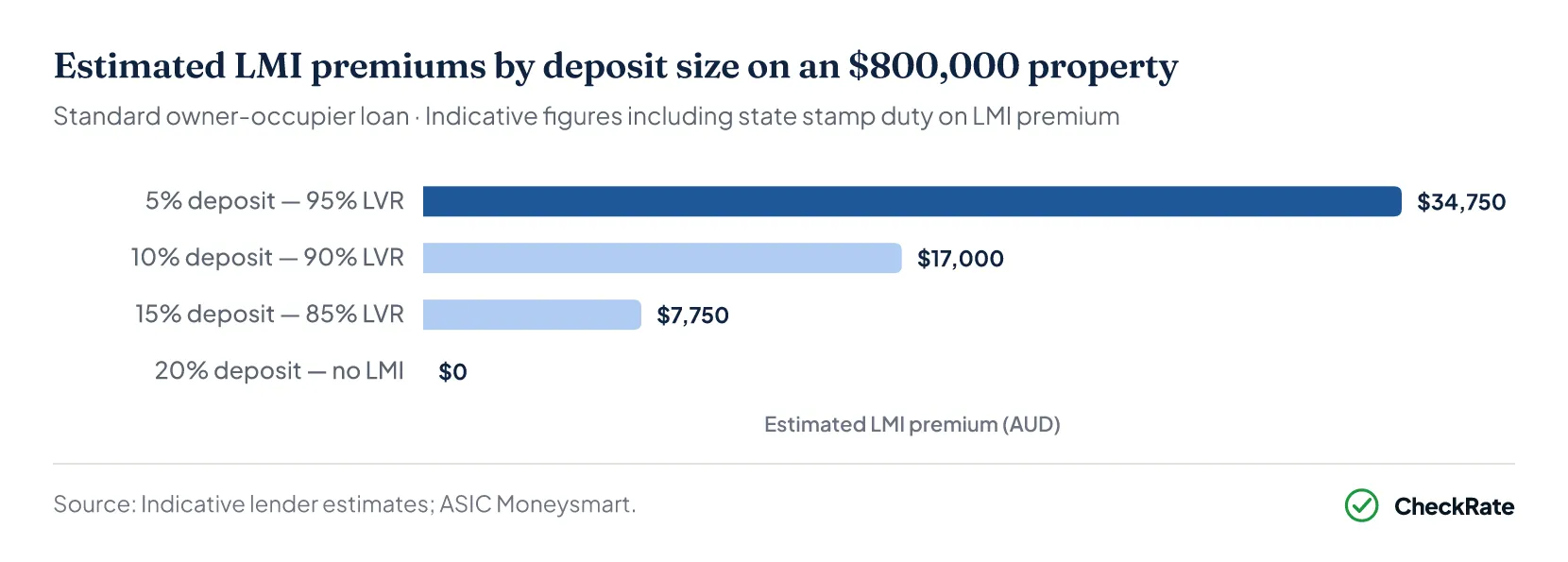Horizontal bar chart of estimated LMI premiums by deposit size on an 800,000 dollar property