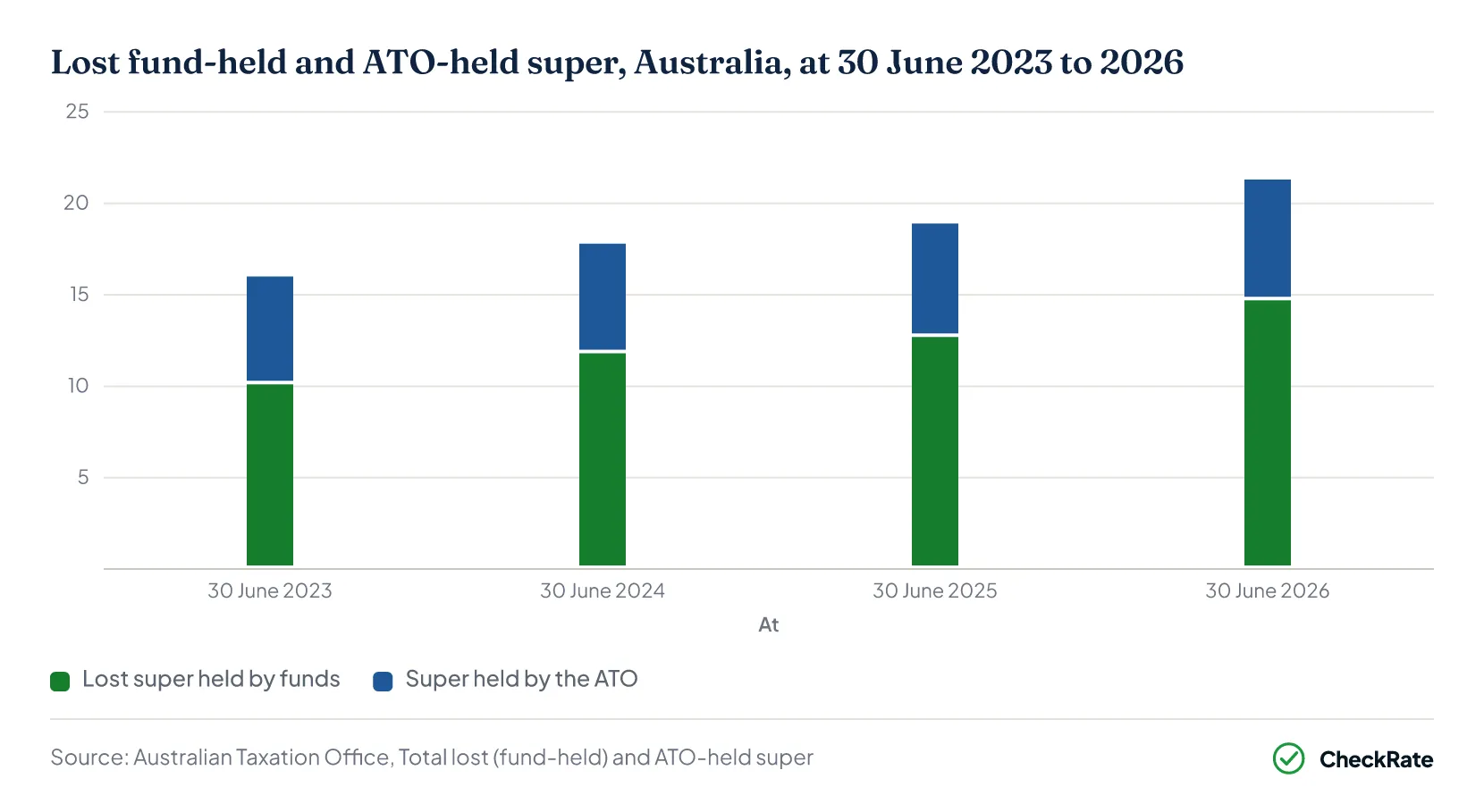 Lost fund-held and ATO-held super, Australia, at 30 June 2023 to 2026