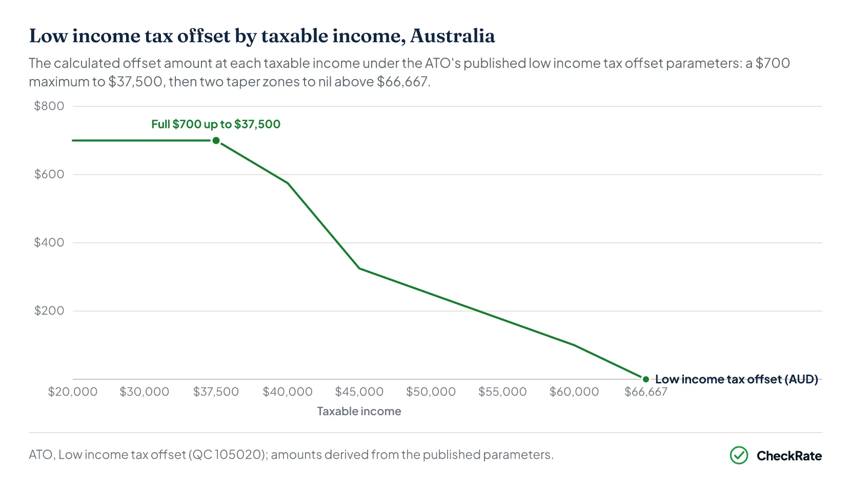 Line chart of the low income tax offset amount from $20,000 to $66,667 of taxable income: $700 up to $37,500, falling to $325 at $45,000, then tapering to nil above $66,667