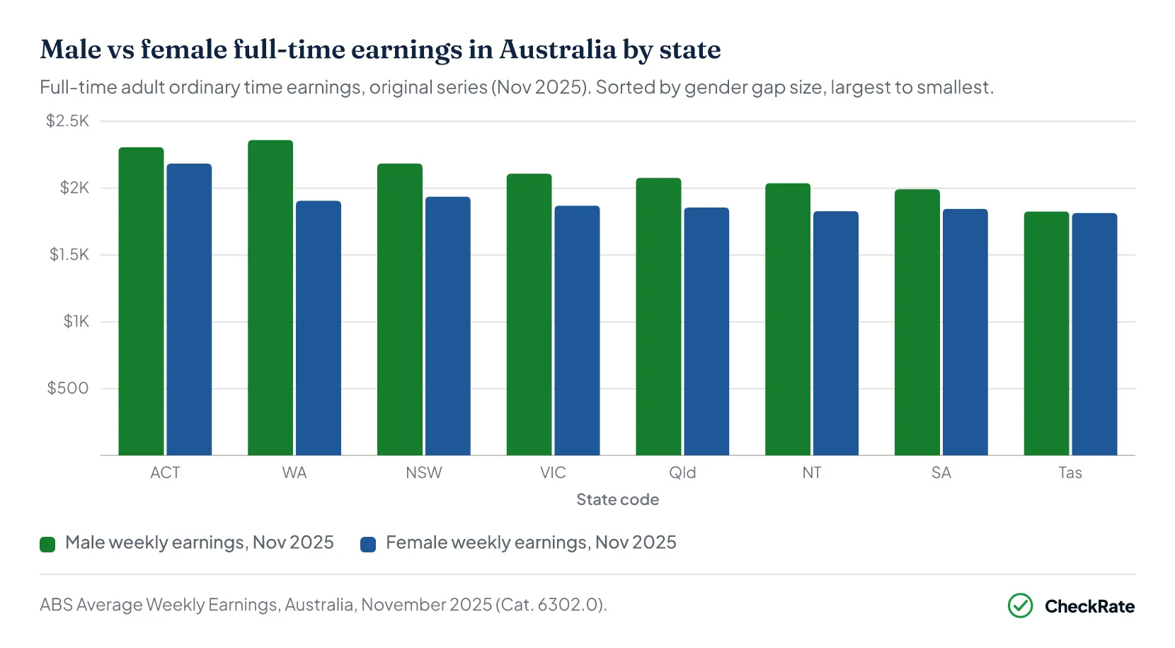 Male vs female full-time earnings in Australia by state