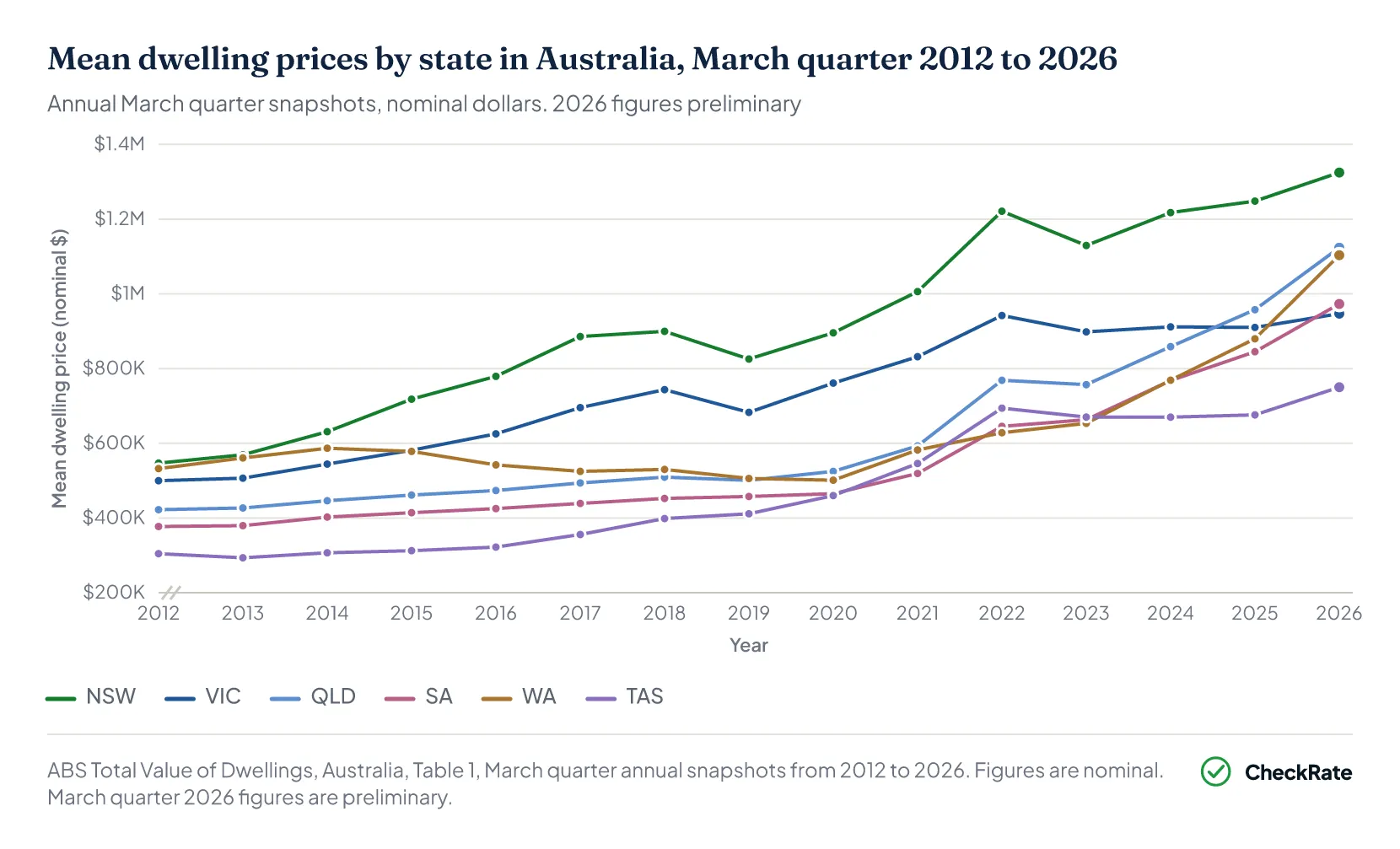 Mean dwelling prices by Australian state, March quarter 2012 to 2026