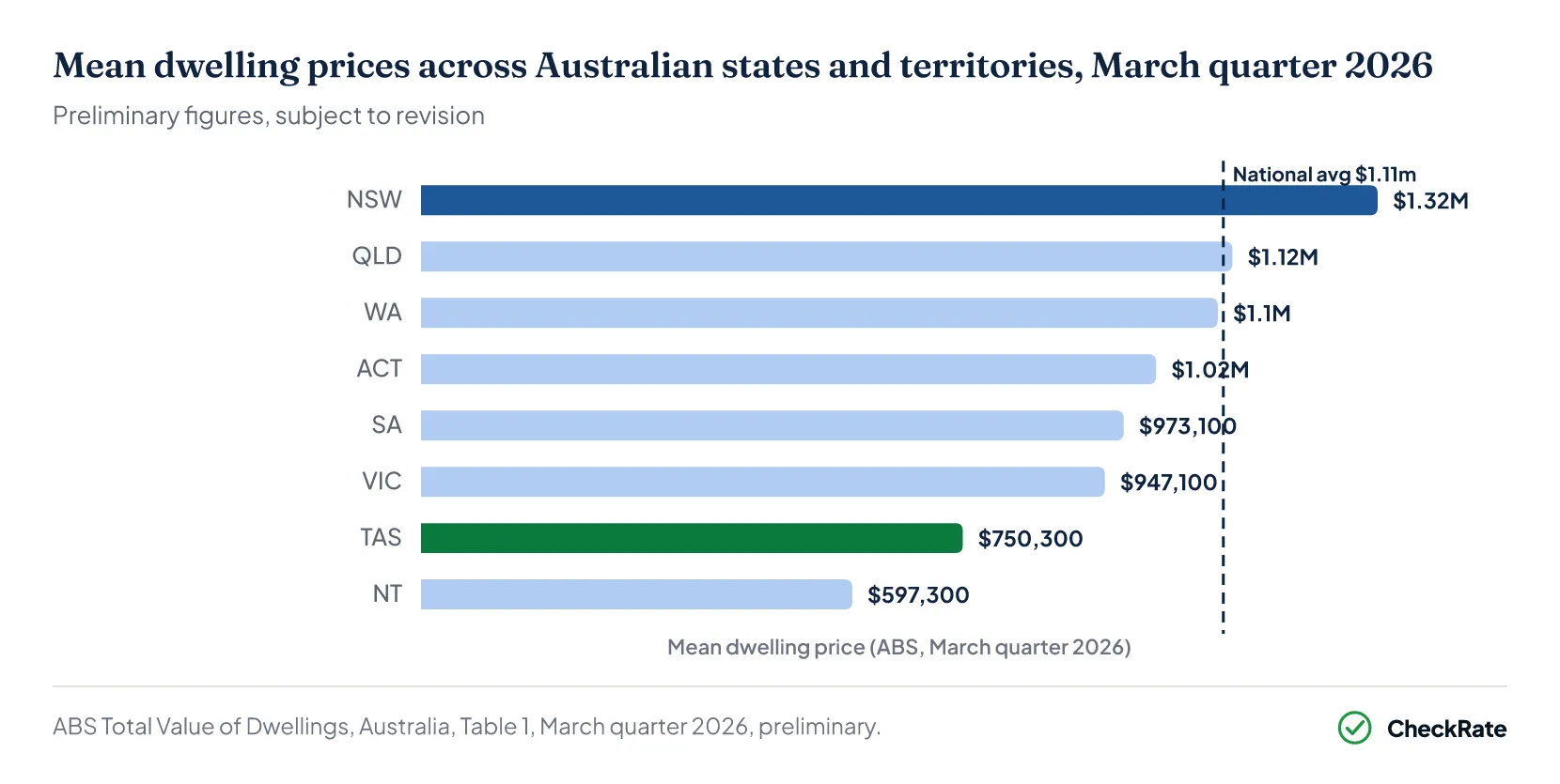 Mean dwelling prices by Australian state, March quarter 2026