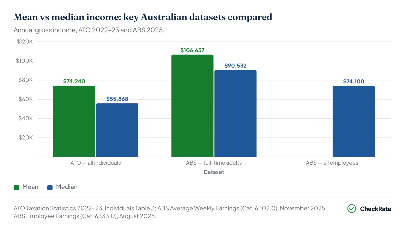 Mean vs median income chart