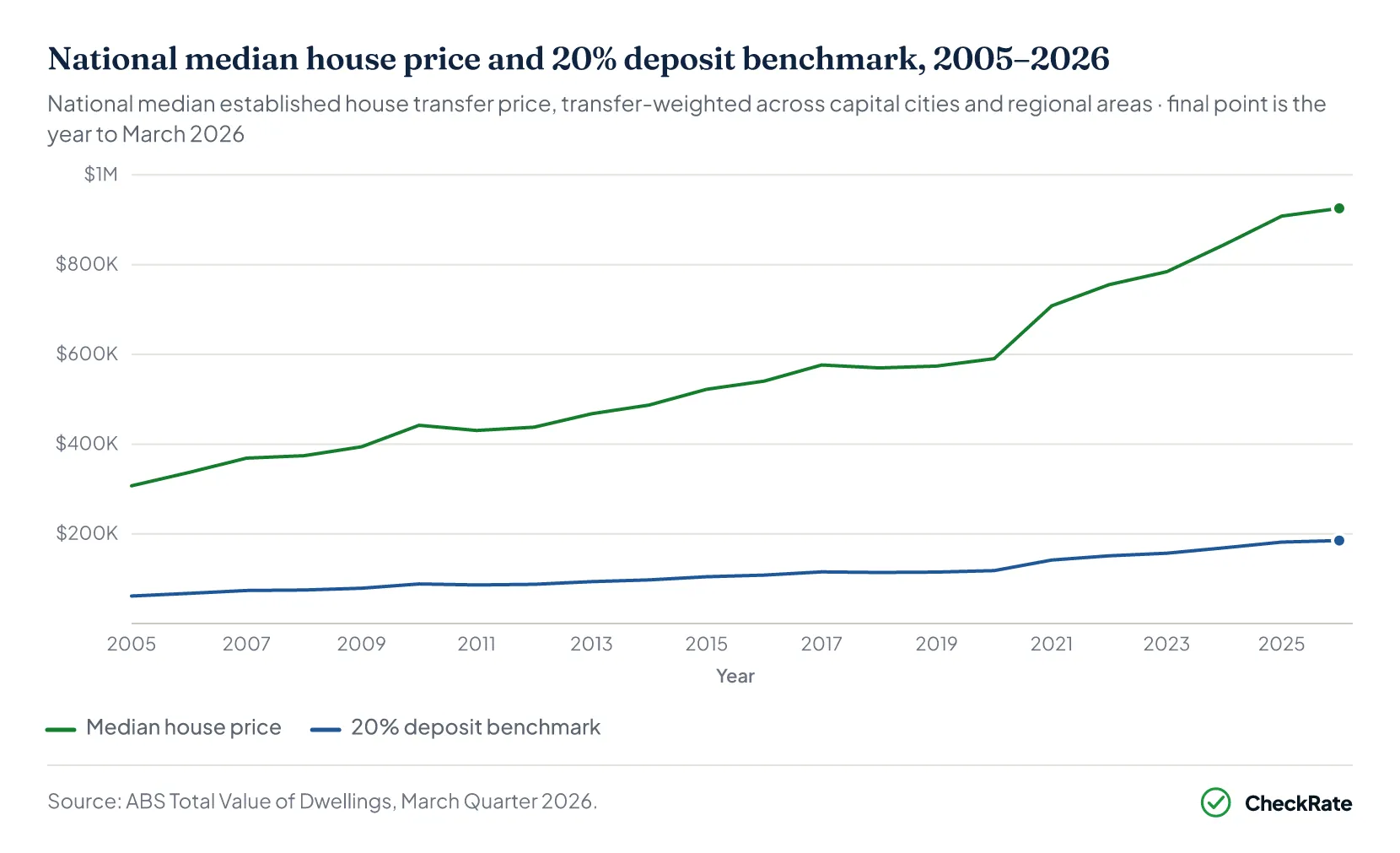 Line chart of the national median house price and 20% deposit benchmark, 2005 to 2026