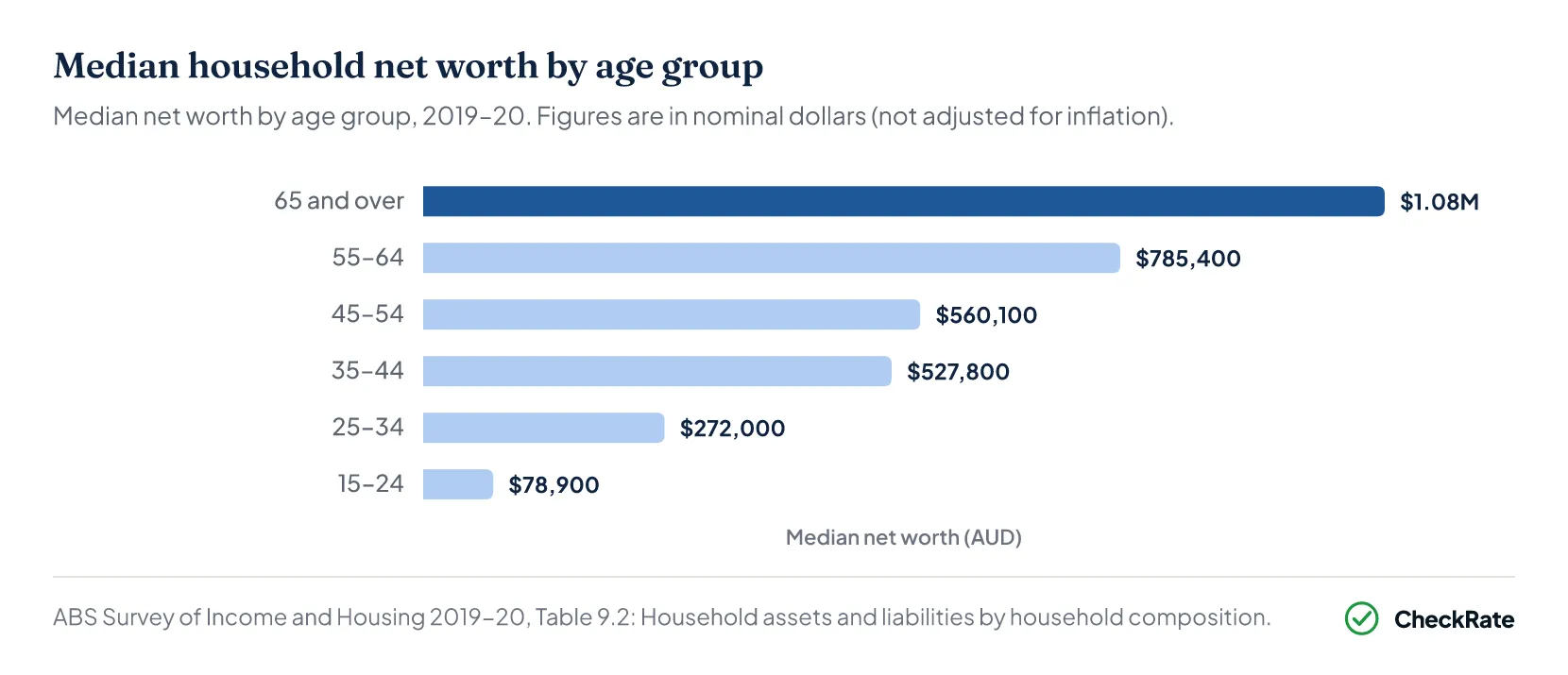 Median household net worth by age group Australia 2019-20