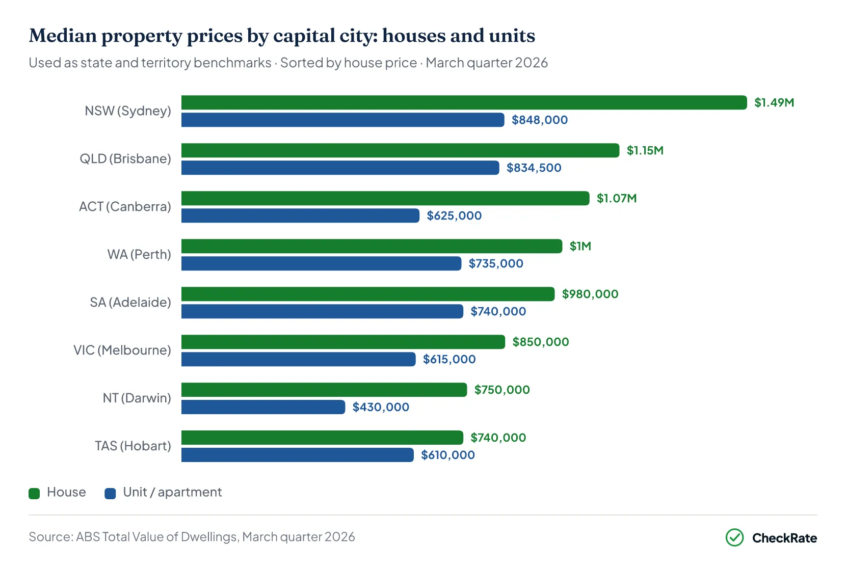 Grouped bar chart of median house and unit prices by capital city, March quarter 2026
