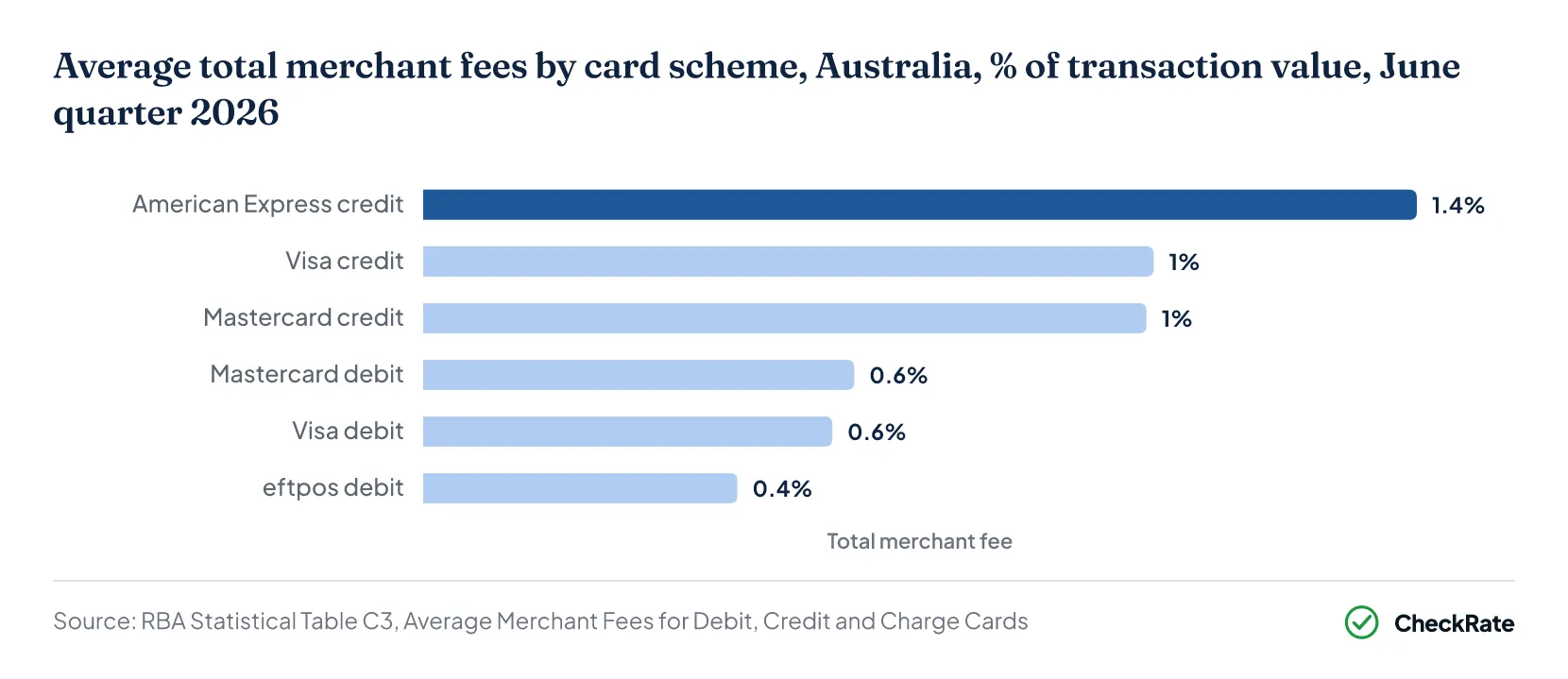Average total merchant fees by card scheme, Australia, % of transaction value, June quarter 2026