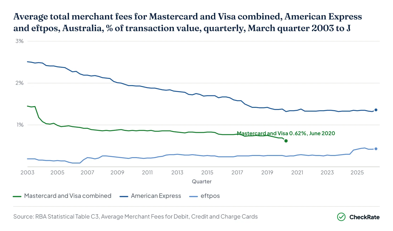 Average total merchant fees for Mastercard and Visa combined, American Express and eftpos, Australia, % of transaction value, quarterly, March quarter 2003 to J