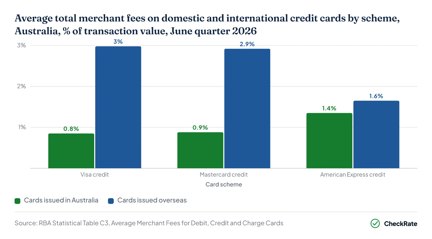 Average total merchant fees on domestic and international credit cards by scheme, Australia, % of transaction value, June quarter 2026