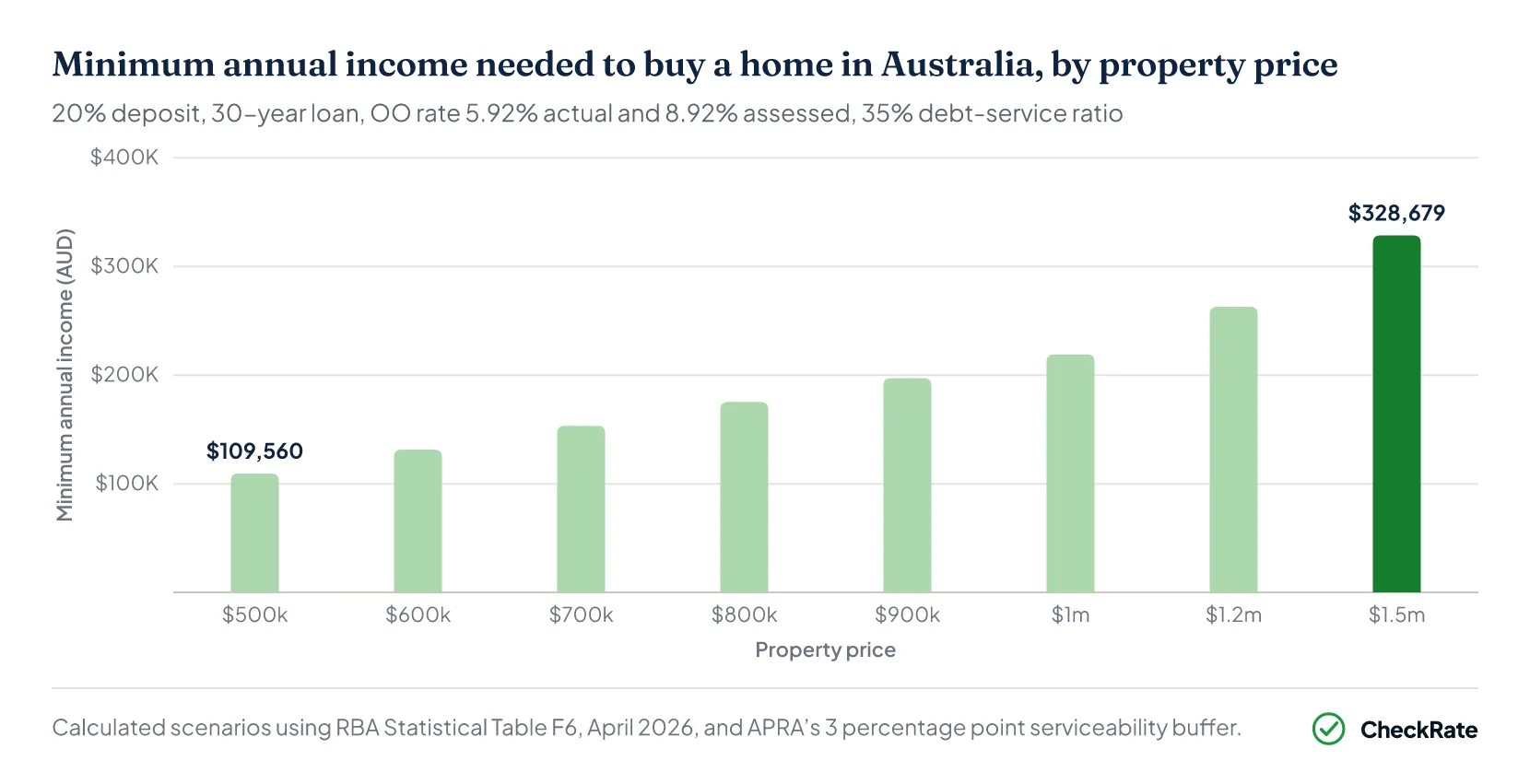 Minimum annual income needed to buy a home in Australia, by property price