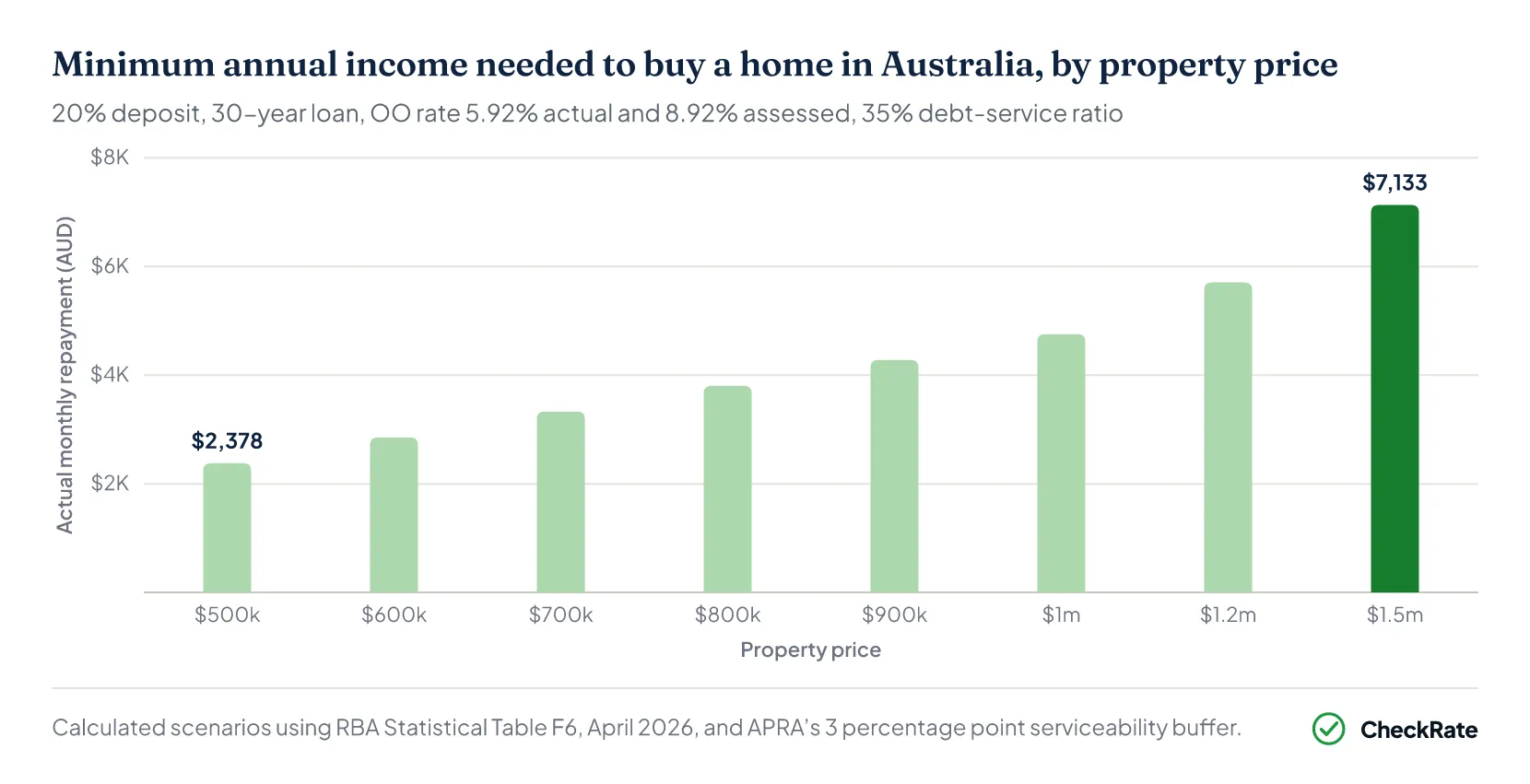 Minimum annual income needed to buy a home in Australia, by property price