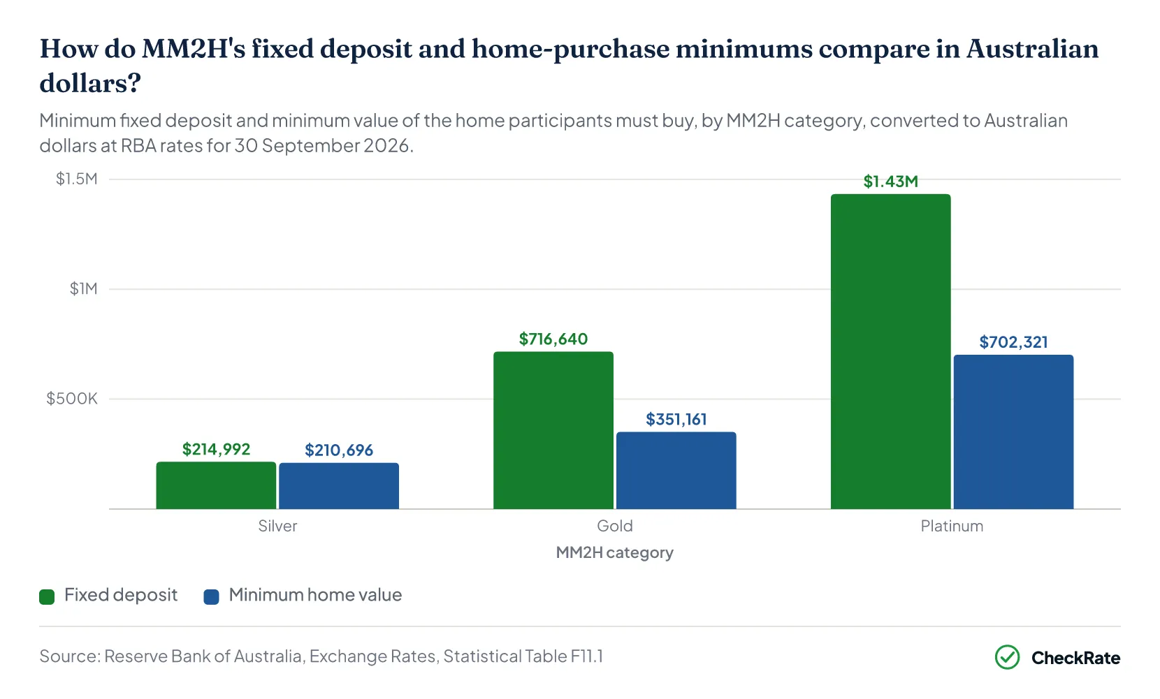 How do MM2H's fixed deposit and home-purchase minimums compare in Australian dollars?