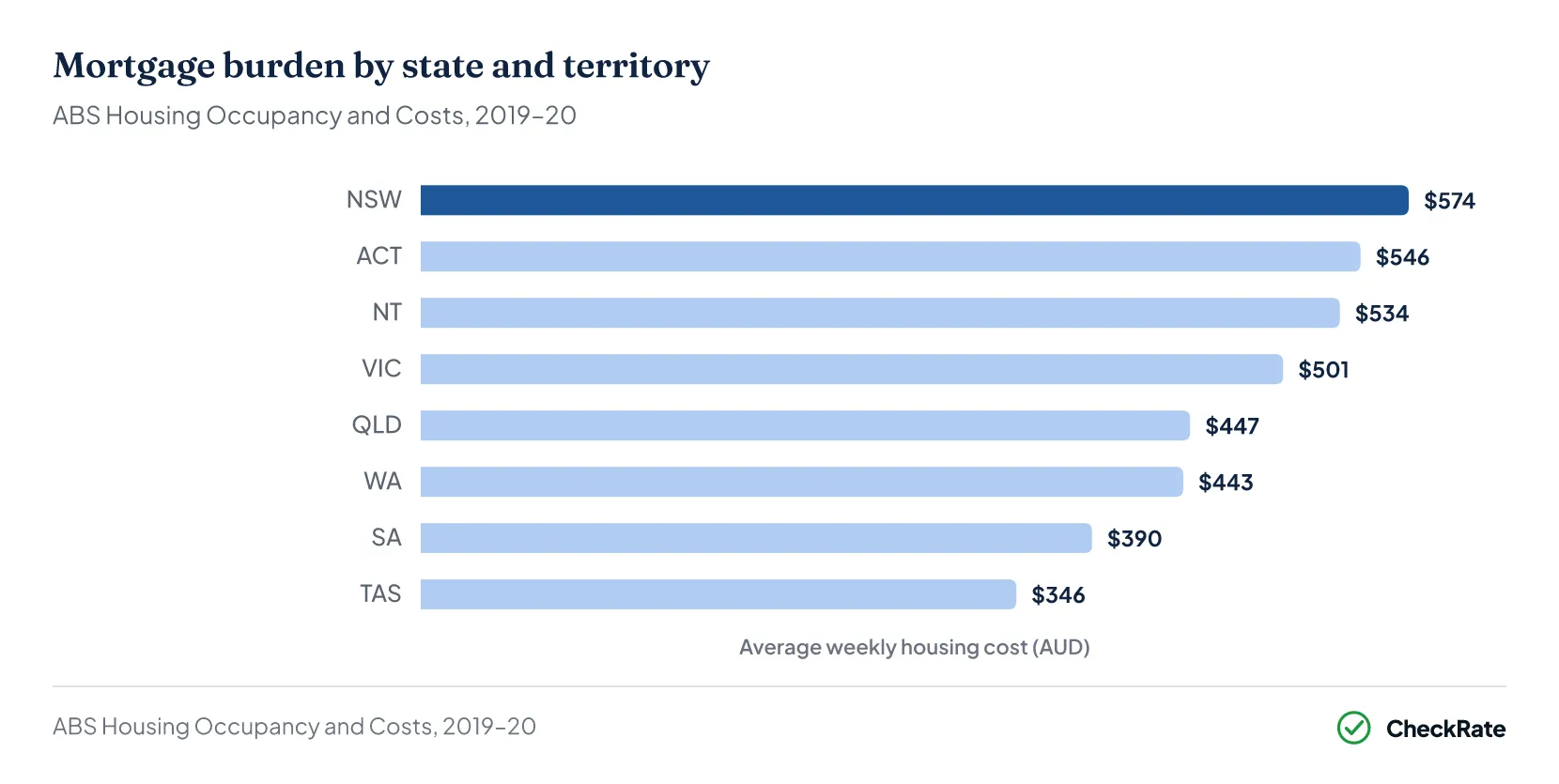 Ranked bar chart of average weekly mortgage housing costs by state and territory, Australia, 2019-20