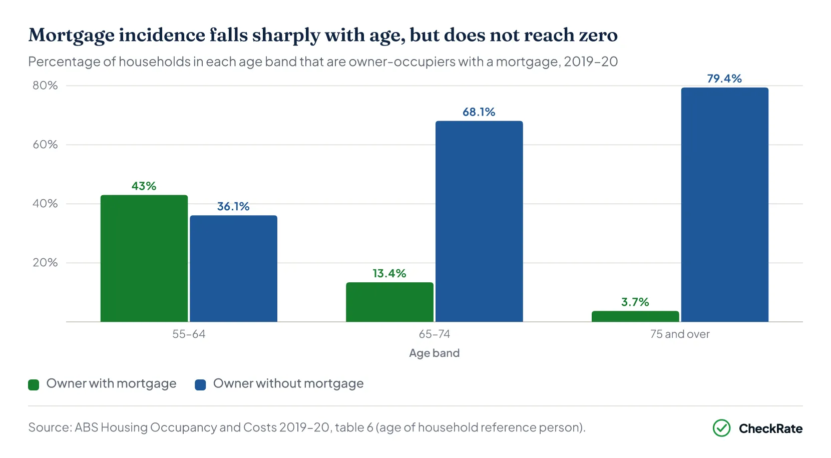 Mortgage incidence falls sharply with age, but does not reach zero