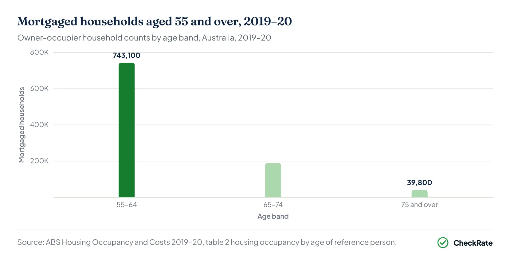 Mortgaged households aged 55 and over, 2019–20