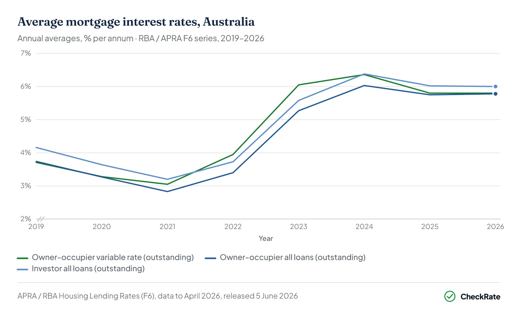 Line chart of average outstanding and new mortgage interest rates, Australia, 2019 to 2026