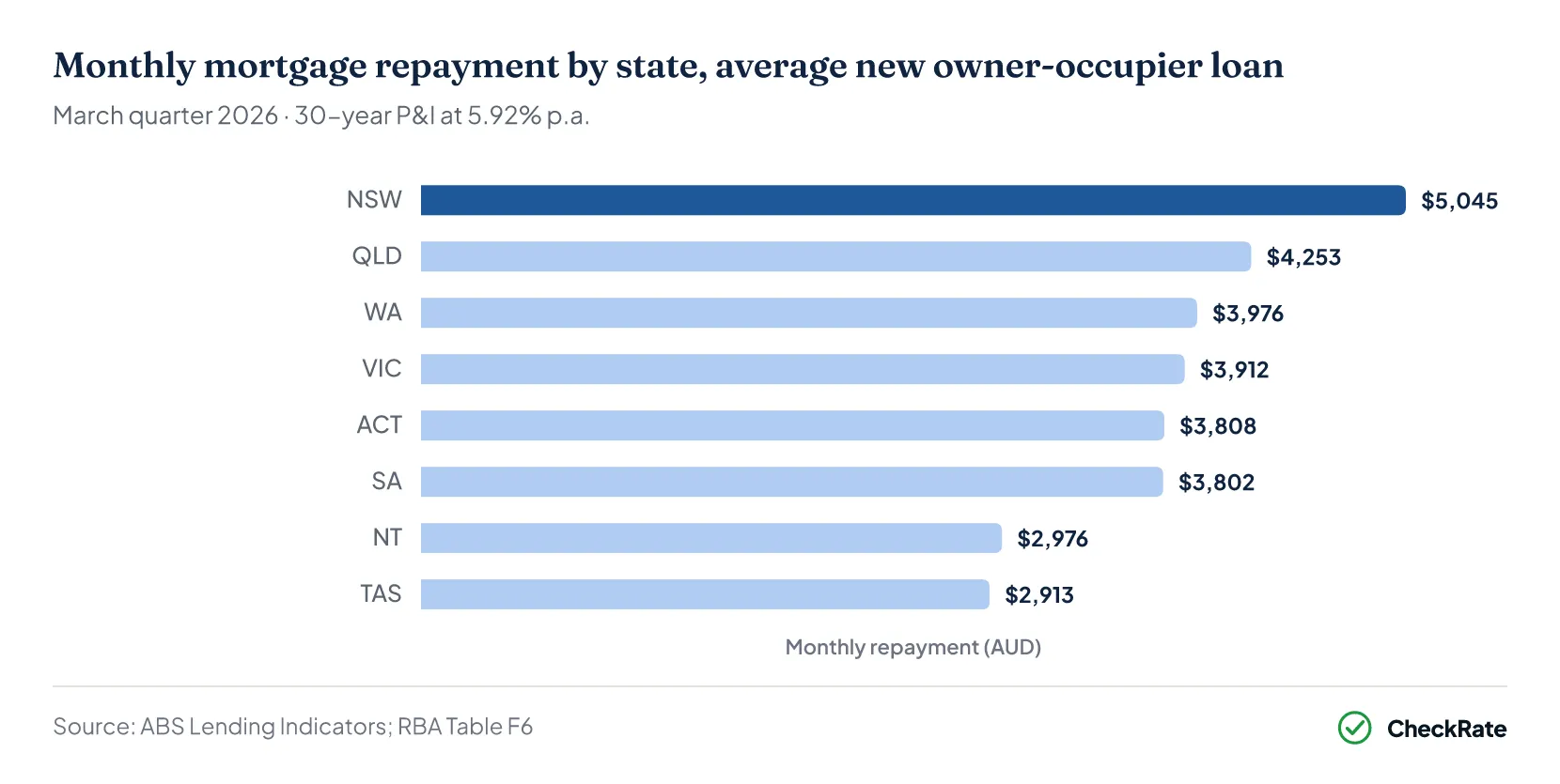 Ranked bar chart of the modelled monthly mortgage repayment on the average new owner-occupier loan by state