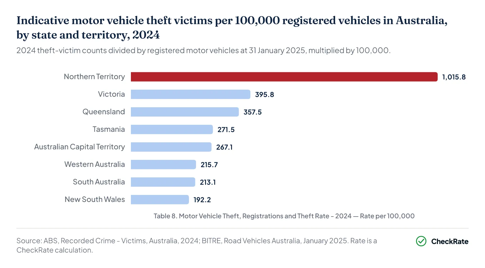 Horizontal bar chart of motor vehicle theft victims per 100,000 registered vehicles by state, 2024