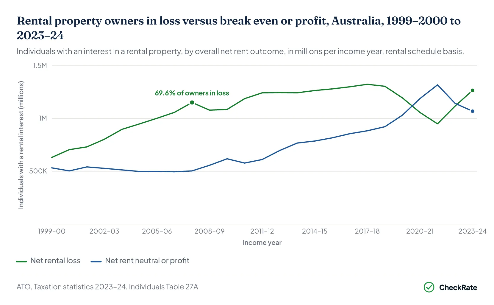 Line chart of rental property owners in loss versus break even or profit in Australia, 1999–2000 to 2023–24